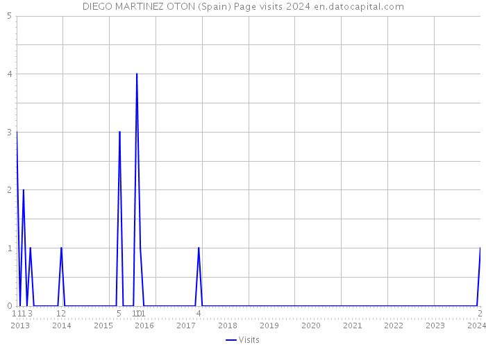 DIEGO MARTINEZ OTON (Spain) Page visits 2024 