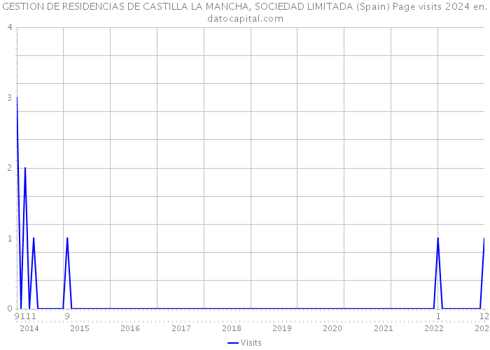 GESTION DE RESIDENCIAS DE CASTILLA LA MANCHA, SOCIEDAD LIMITADA (Spain) Page visits 2024 