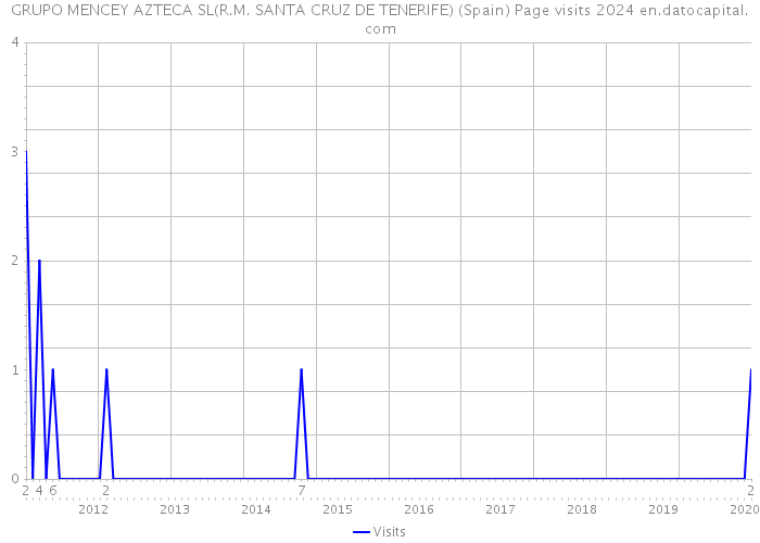 GRUPO MENCEY AZTECA SL(R.M. SANTA CRUZ DE TENERIFE) (Spain) Page visits 2024 