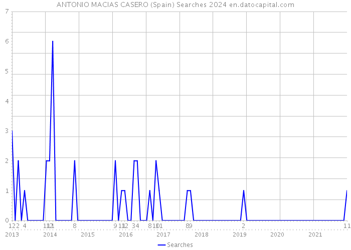 ANTONIO MACIAS CASERO (Spain) Searches 2024 