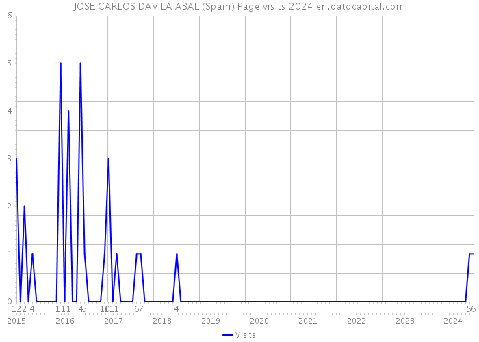 JOSE CARLOS DAVILA ABAL (Spain) Page visits 2024 