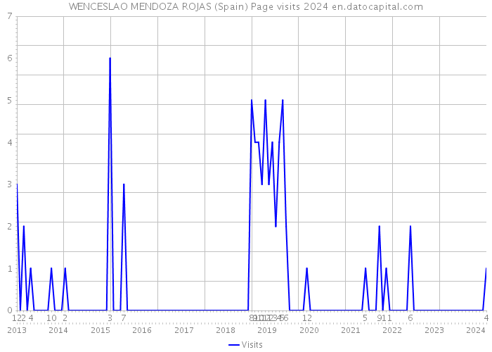 WENCESLAO MENDOZA ROJAS (Spain) Page visits 2024 