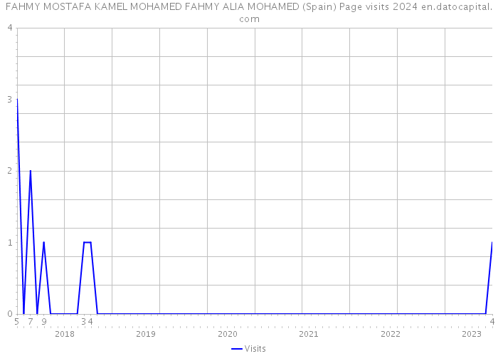 FAHMY MOSTAFA KAMEL MOHAMED FAHMY ALIA MOHAMED (Spain) Page visits 2024 