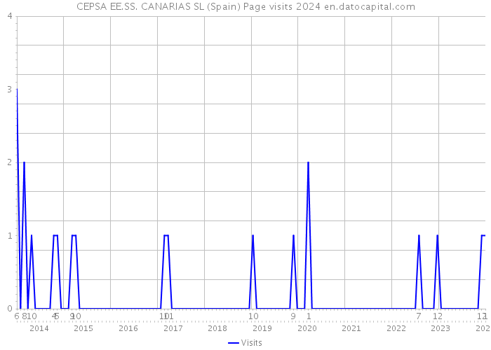 CEPSA EE.SS. CANARIAS SL (Spain) Page visits 2024 