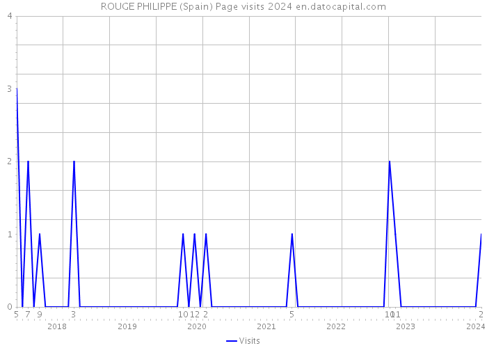 ROUGE PHILIPPE (Spain) Page visits 2024 