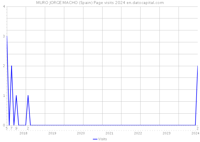 MURO JORGE MACHO (Spain) Page visits 2024 