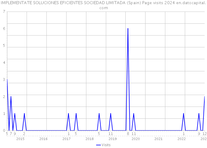 IMPLEMENTATE SOLUCIONES EFICIENTES SOCIEDAD LIMITADA (Spain) Page visits 2024 