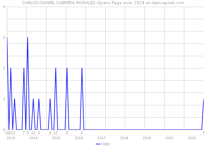 CARLOS-DANIEL CABRERA MORALES (Spain) Page visits 2024 