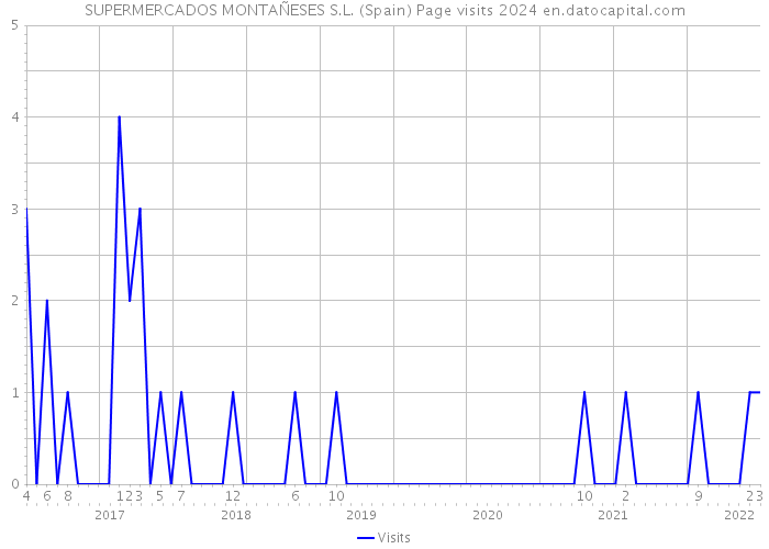 SUPERMERCADOS MONTAÑESES S.L. (Spain) Page visits 2024 