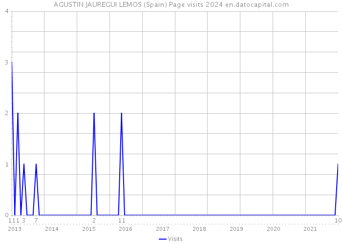 AGUSTIN JAUREGUI LEMOS (Spain) Page visits 2024 