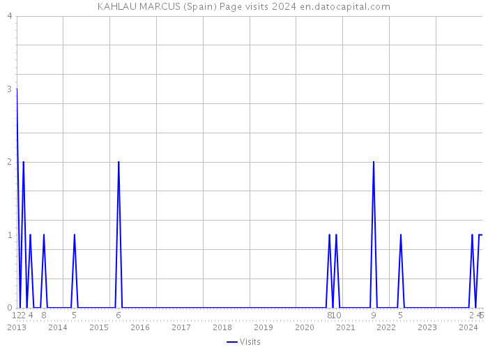 KAHLAU MARCUS (Spain) Page visits 2024 