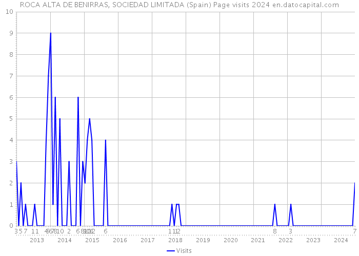 ROCA ALTA DE BENIRRAS, SOCIEDAD LIMITADA (Spain) Page visits 2024 