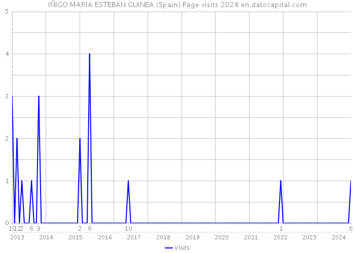 IÑIGO MARIA ESTEBAN GUINEA (Spain) Page visits 2024 