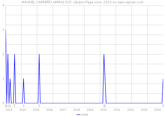 MANUEL CARREÑO ARMAS SCP. (Spain) Page visits 2024 