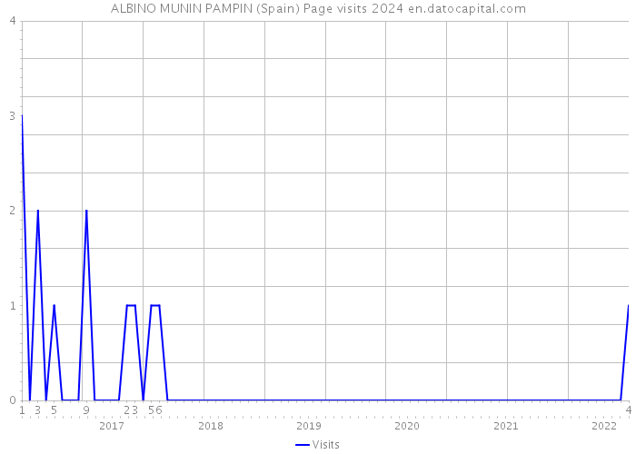 ALBINO MUNIN PAMPIN (Spain) Page visits 2024 