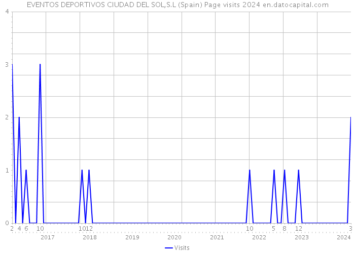 EVENTOS DEPORTIVOS CIUDAD DEL SOL,S.L (Spain) Page visits 2024 