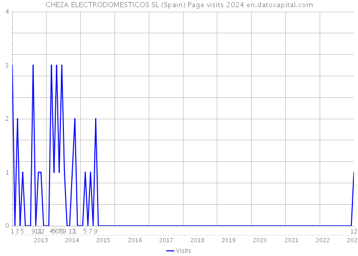 CHEZA ELECTRODOMESTICOS SL (Spain) Page visits 2024 