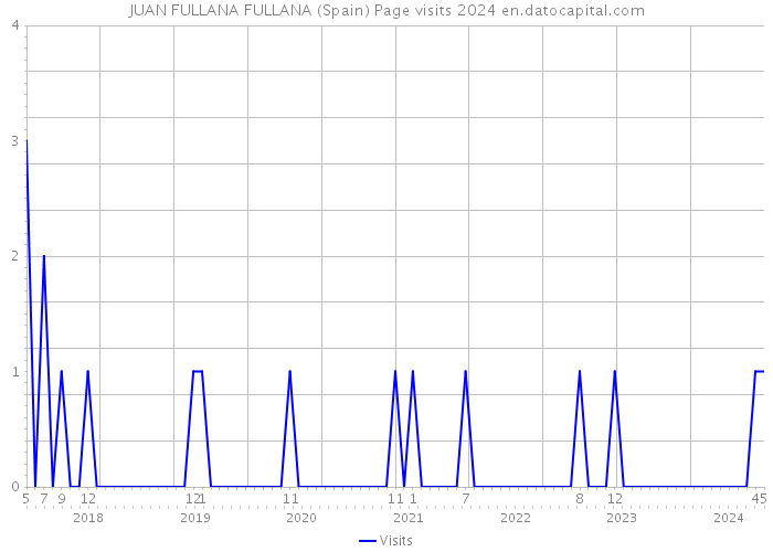 JUAN FULLANA FULLANA (Spain) Page visits 2024 