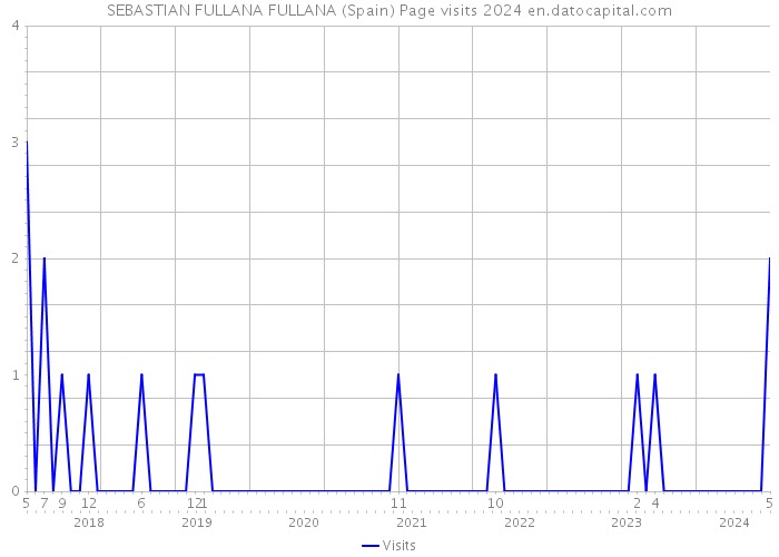 SEBASTIAN FULLANA FULLANA (Spain) Page visits 2024 
