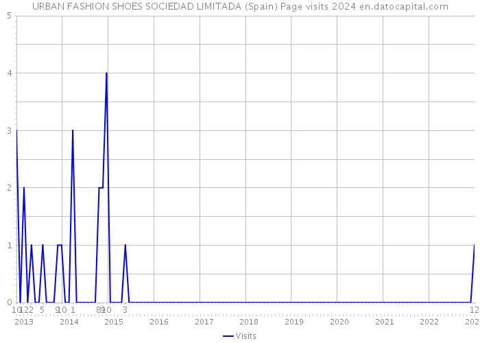 URBAN FASHION SHOES SOCIEDAD LIMITADA (Spain) Page visits 2024 