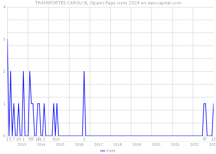 TRANSPORTES CAROU SL (Spain) Page visits 2024 