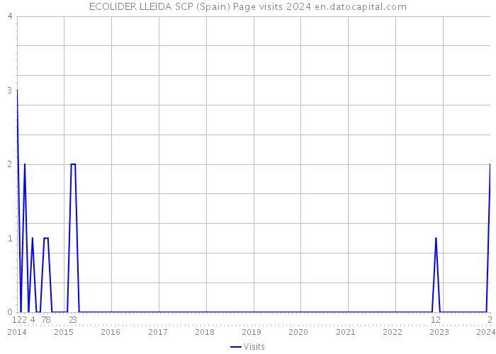 ECOLIDER LLEIDA SCP (Spain) Page visits 2024 