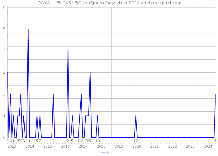 IDOYA LUENGAS LEJONA (Spain) Page visits 2024 