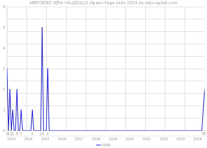 MERCEDES VERA VALLECILLO (Spain) Page visits 2024 