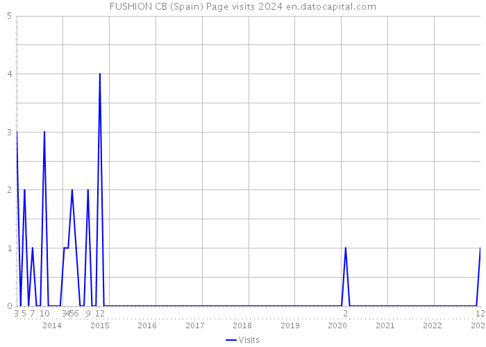 FUSHION CB (Spain) Page visits 2024 