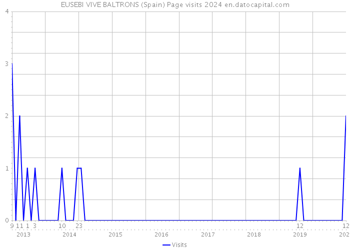 EUSEBI VIVE BALTRONS (Spain) Page visits 2024 