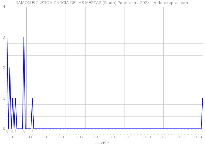 RAMON FIGUEROA GARCIA DE LAS MESTAS (Spain) Page visits 2024 
