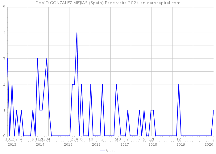 DAVID GONZALEZ MEJIAS (Spain) Page visits 2024 