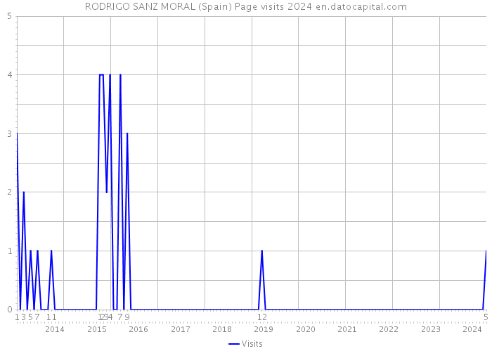 RODRIGO SANZ MORAL (Spain) Page visits 2024 