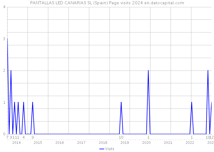 PANTALLAS LED CANARIAS SL (Spain) Page visits 2024 