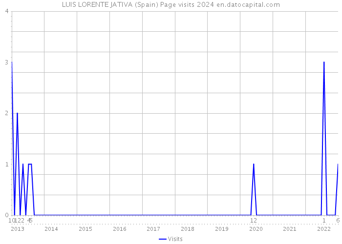 LUIS LORENTE JATIVA (Spain) Page visits 2024 