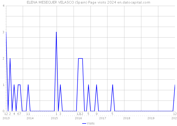 ELENA MESEGUER VELASCO (Spain) Page visits 2024 