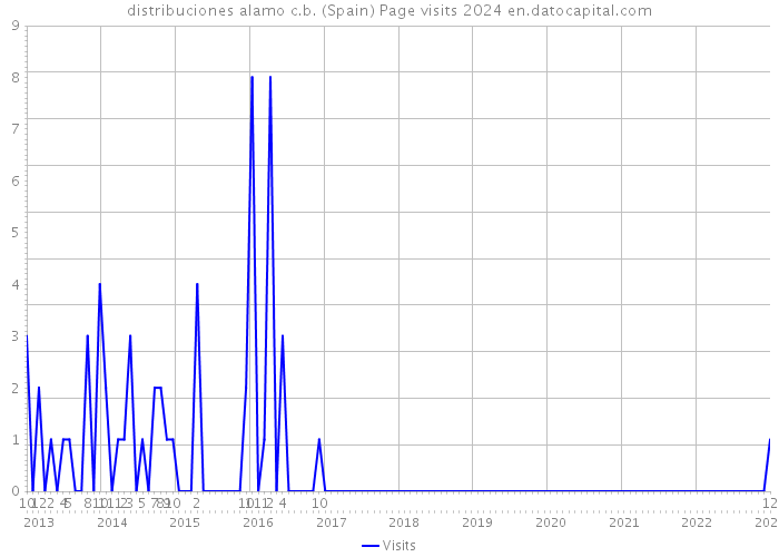 distribuciones alamo c.b. (Spain) Page visits 2024 