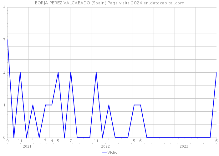 BORJA PEREZ VALCABADO (Spain) Page visits 2024 