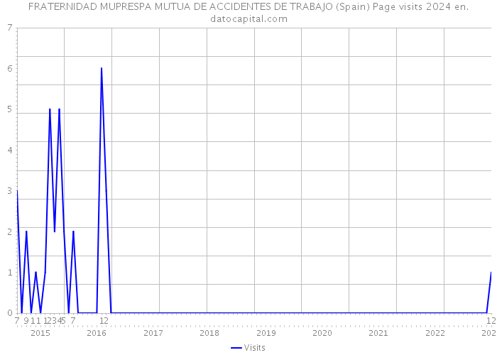 FRATERNIDAD MUPRESPA MUTUA DE ACCIDENTES DE TRABAJO (Spain) Page visits 2024 