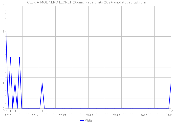 CEBRIA MOLINERO LLORET (Spain) Page visits 2024 