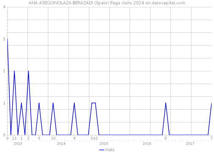 ANA ASEGUINOLAZA BERAZADI (Spain) Page visits 2024 