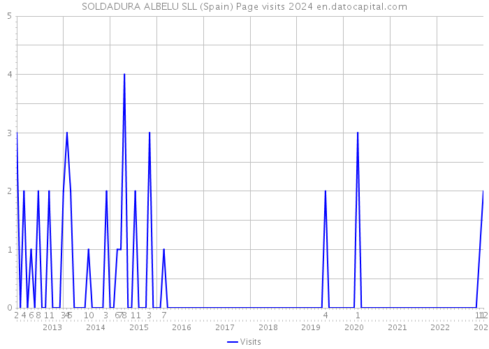 SOLDADURA ALBELU SLL (Spain) Page visits 2024 