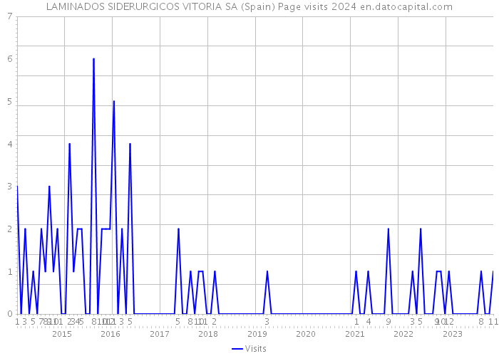 LAMINADOS SIDERURGICOS VITORIA SA (Spain) Page visits 2024 