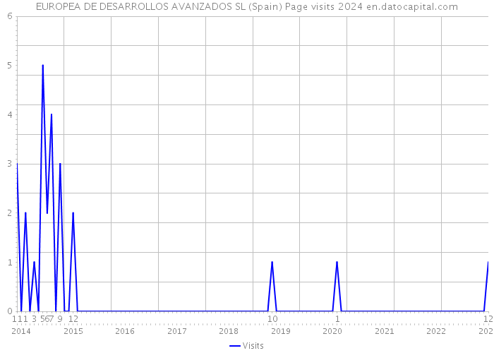 EUROPEA DE DESARROLLOS AVANZADOS SL (Spain) Page visits 2024 