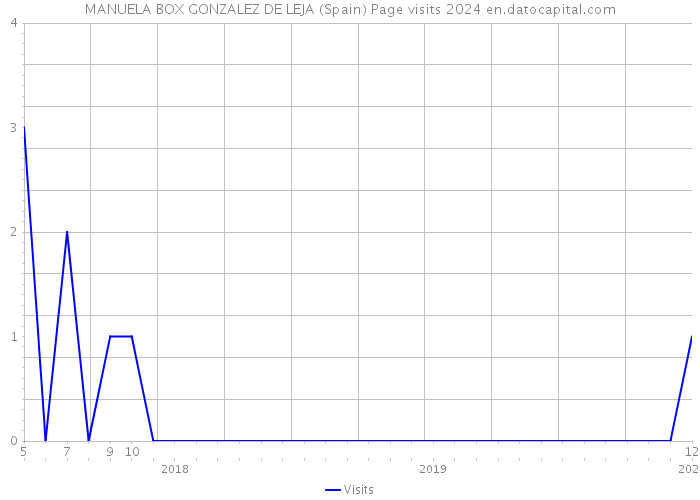 MANUELA BOX GONZALEZ DE LEJA (Spain) Page visits 2024 