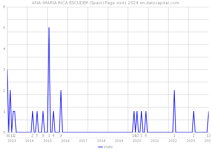 ANA-MARIA RICA ESCUDER (Spain) Page visits 2024 