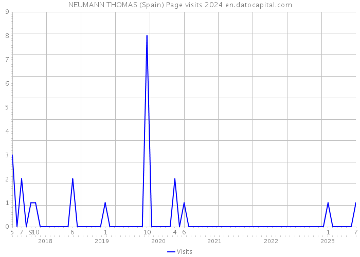 NEUMANN THOMAS (Spain) Page visits 2024 