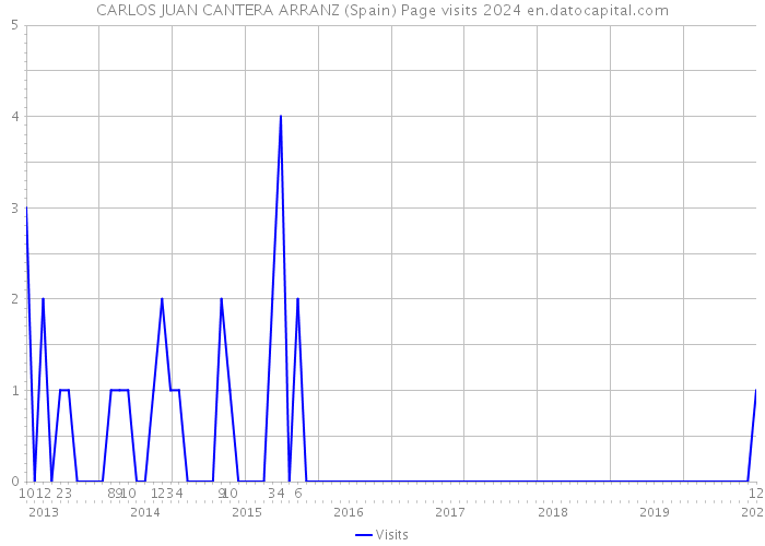 CARLOS JUAN CANTERA ARRANZ (Spain) Page visits 2024 