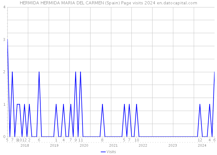 HERMIDA HERMIDA MARIA DEL CARMEN (Spain) Page visits 2024 