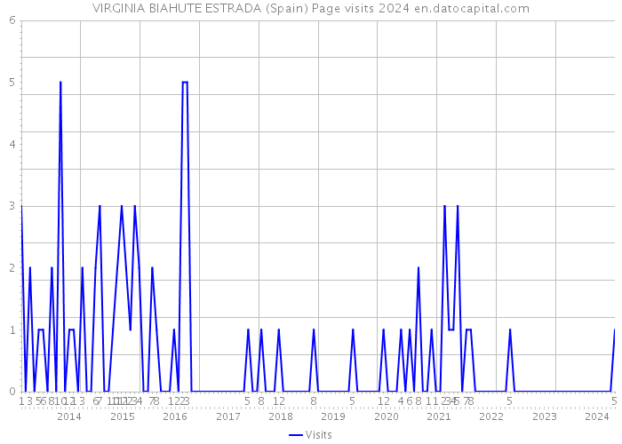VIRGINIA BIAHUTE ESTRADA (Spain) Page visits 2024 